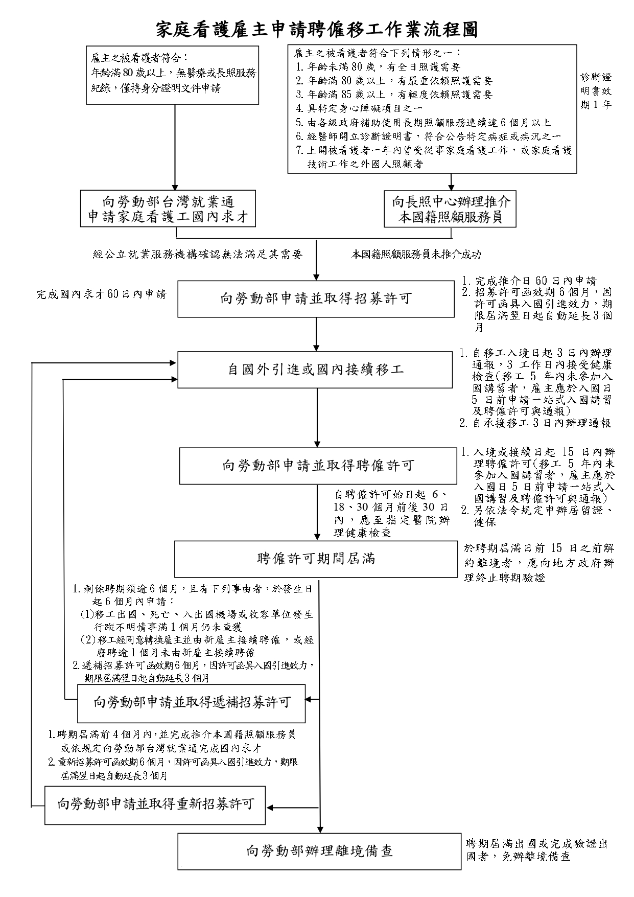 家庭看護工流程圖-1150101_page-0001