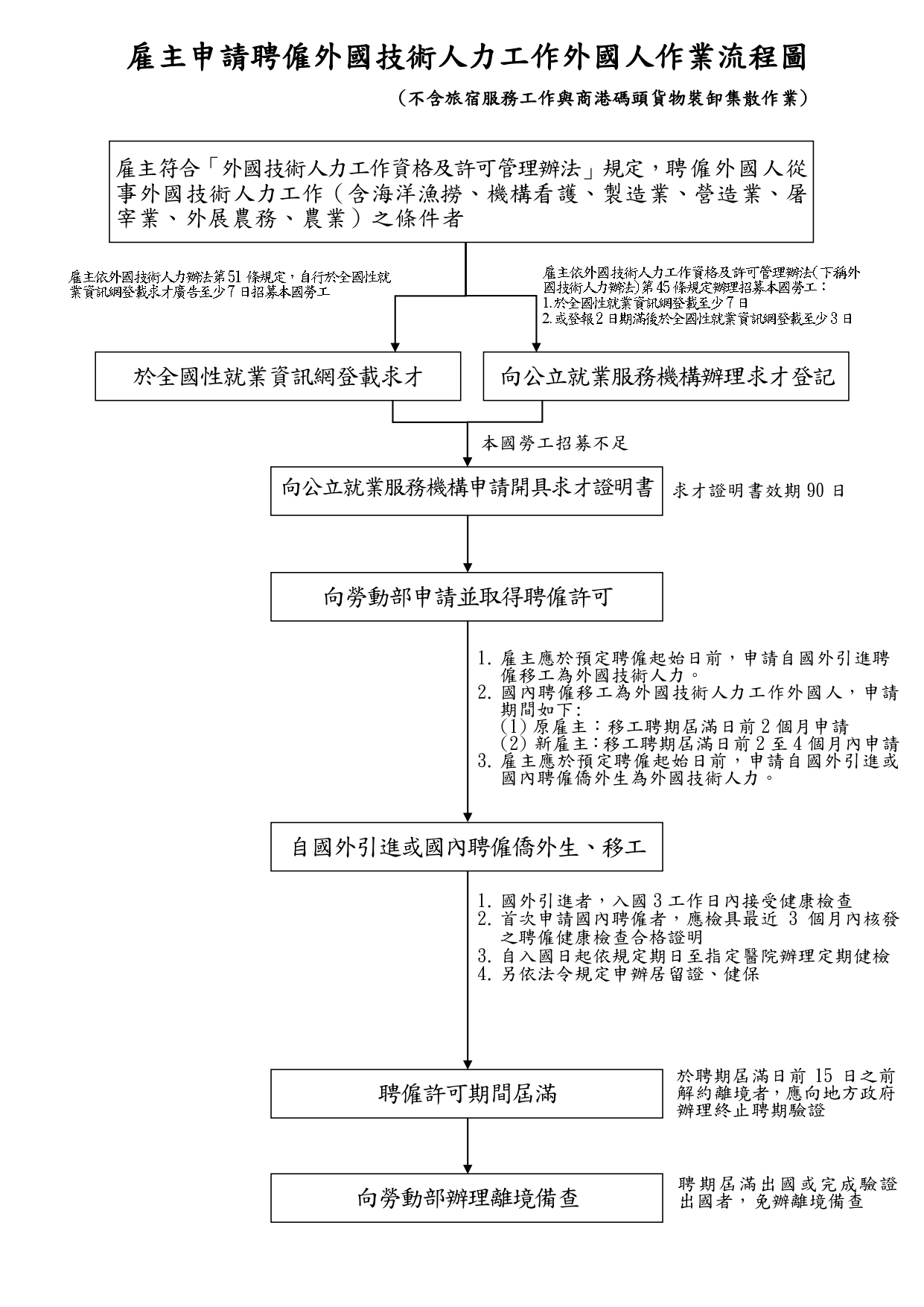 外國技術人力工作外國人申請流程圖(不含家庭看護、多元陪看、旅宿及商港碼頭)-1150101