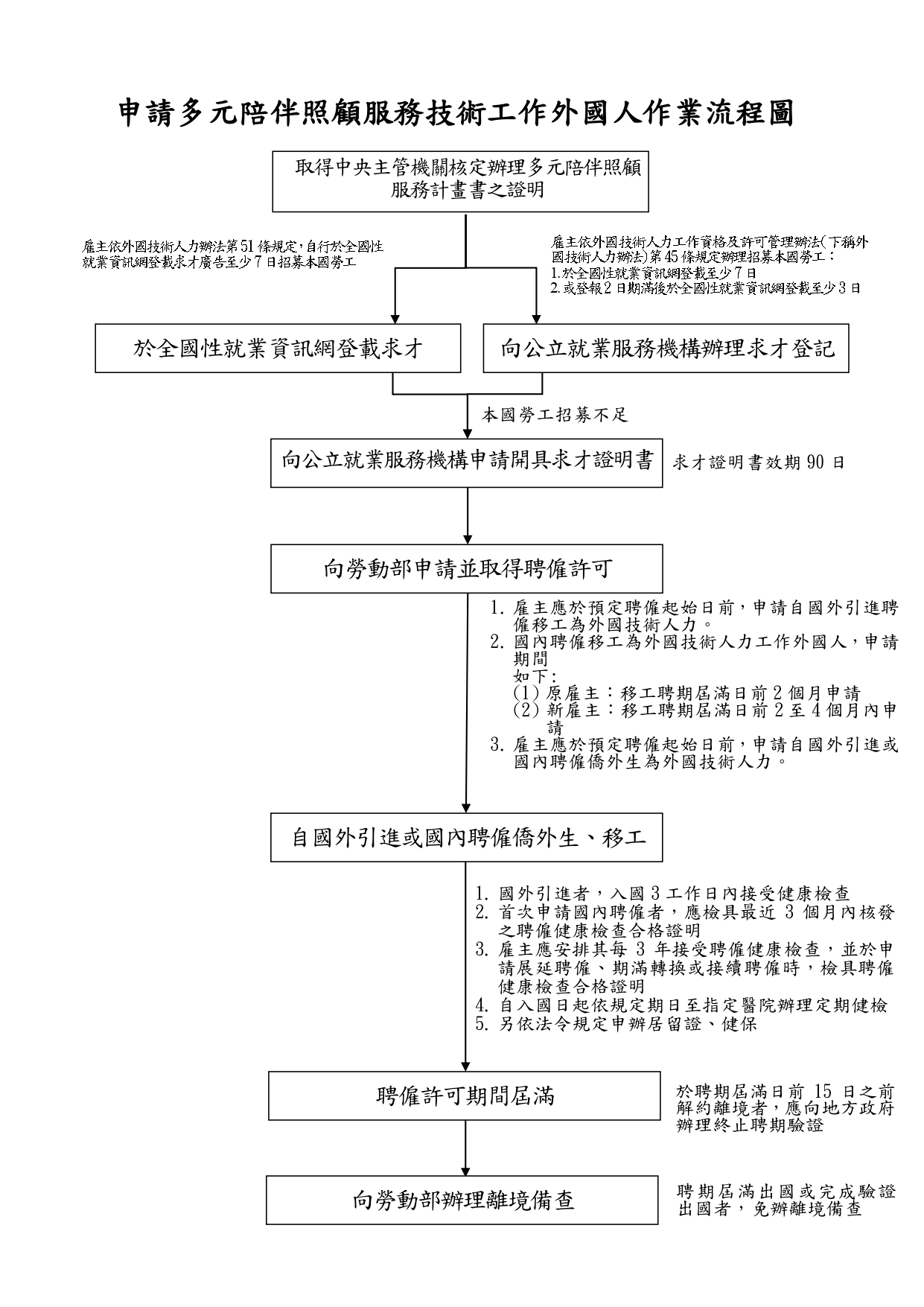外國技術人力多元陪伴照顧技術工作流程圖-1150101_page-0001 